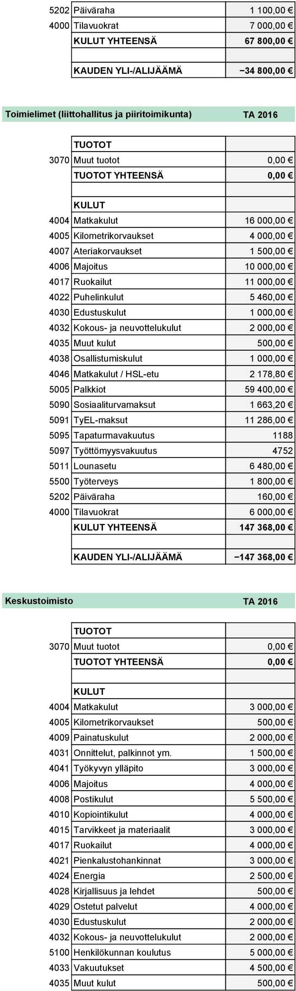 neuvottelukulut 2 000,00 4038 Osallistumiskulut 1 000,00 4046 Matkakulut / HSL-etu 2 178,80 5005 Palkkiot 59 400,00 5090 Sosiaaliturvamaksut 1 663,20 5091 TyEL-maksut 11 286,00 5095 Tapaturmavakuutus