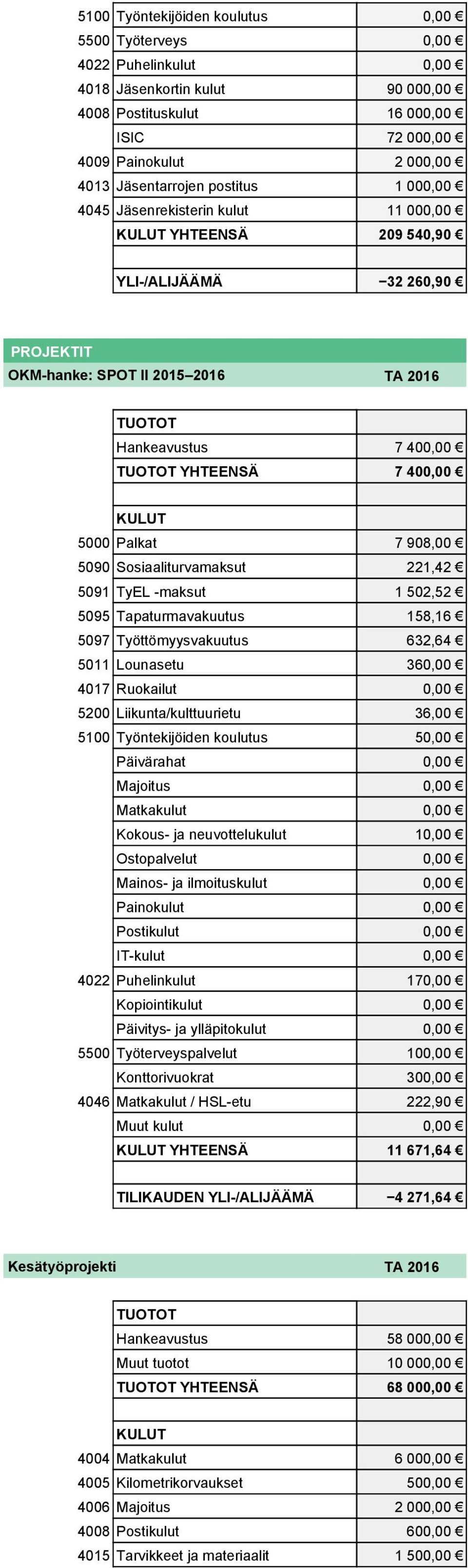 5090 Sosiaaliturvamaksut 221,42 5091 TyEL -maksut 1 502,52 5095 Tapaturmavakuutus 158,16 5097 Työttömyysvakuutus 632,64 5011 Lounasetu 360,00 4017 Ruokailut 0,00 5200 Liikunta/kulttuurietu 36,00 5100