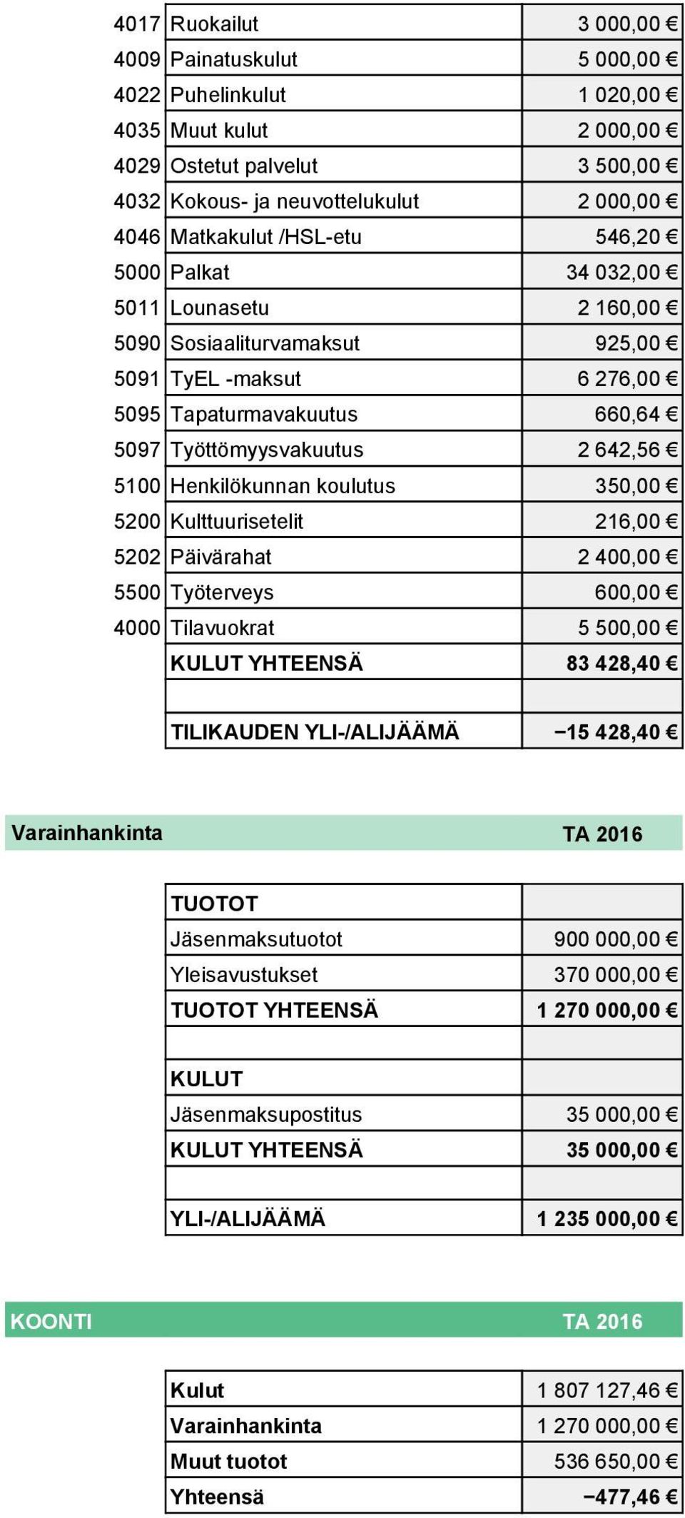 Henkilökunnan koulutus 350,00 5200 Kulttuurisetelit 216,00 5202 Päivärahat 2 400,00 5500 Työterveys 600,00 4000 Tilavuokrat 5 500,00 YHTEENSÄ 83 428,40 TILIKAUDEN YLI-/ALIJÄÄMÄ 15 428,40