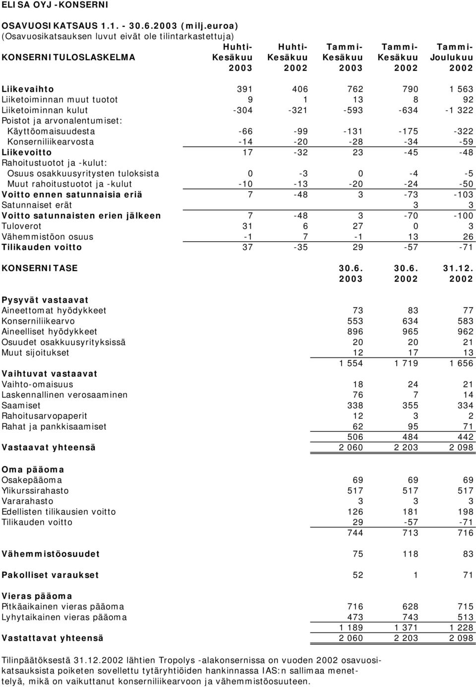 391 406 762 790 1 563 Liiketoiminnan muut tuotot 9 1 13 8 92 Liiketoiminnan kulut -304-321 -593-634 -1 322 Poistot ja arvonalentumiset: Käyttöomaisuudesta -66-99 -131-175 -322 Konserniliikearvosta