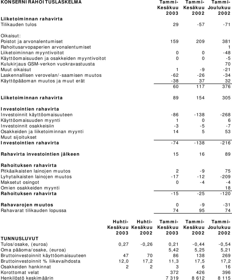 Laskennallisen verovelan/-saamisen muutos -62-26 -34 Käyttöpääoman muutos ja muut erät -38 37 32 60 117 376 Liiketoiminnan rahavirta 89 154 305 Investointien rahavirta Investoinnit käyttöomaisuuteen