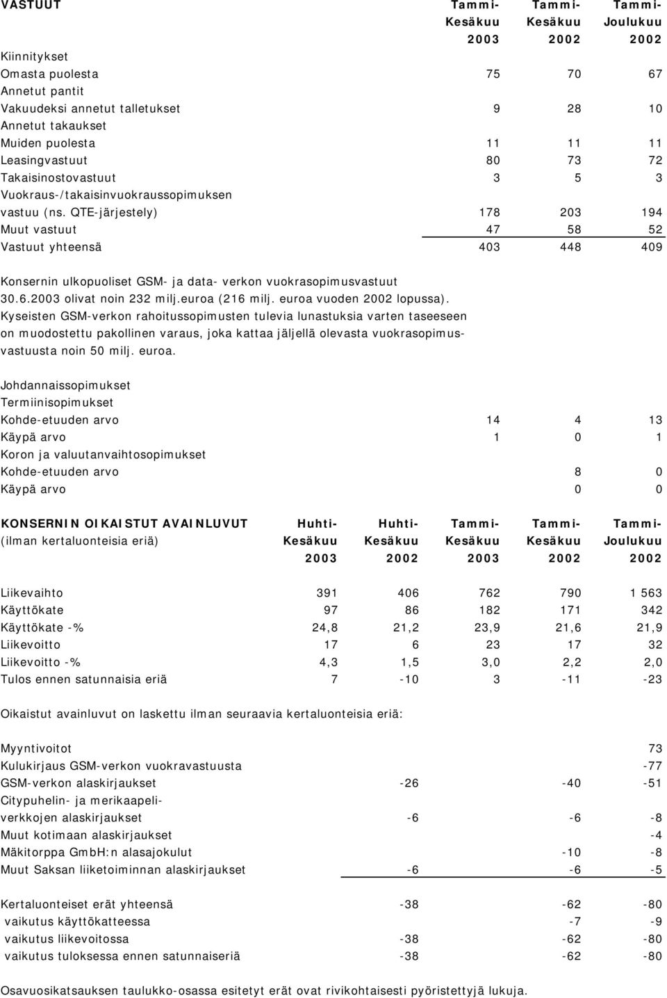 QTE-järjestely) 178 203 194 Muut vastuut 47 58 52 Vastuut yhteensä 403 448 409 Konsernin ulkopuoliset GSM- ja data- verkon vuokrasopimusvastuut 30.6.2003 olivat noin 232 milj.euroa (216 milj.