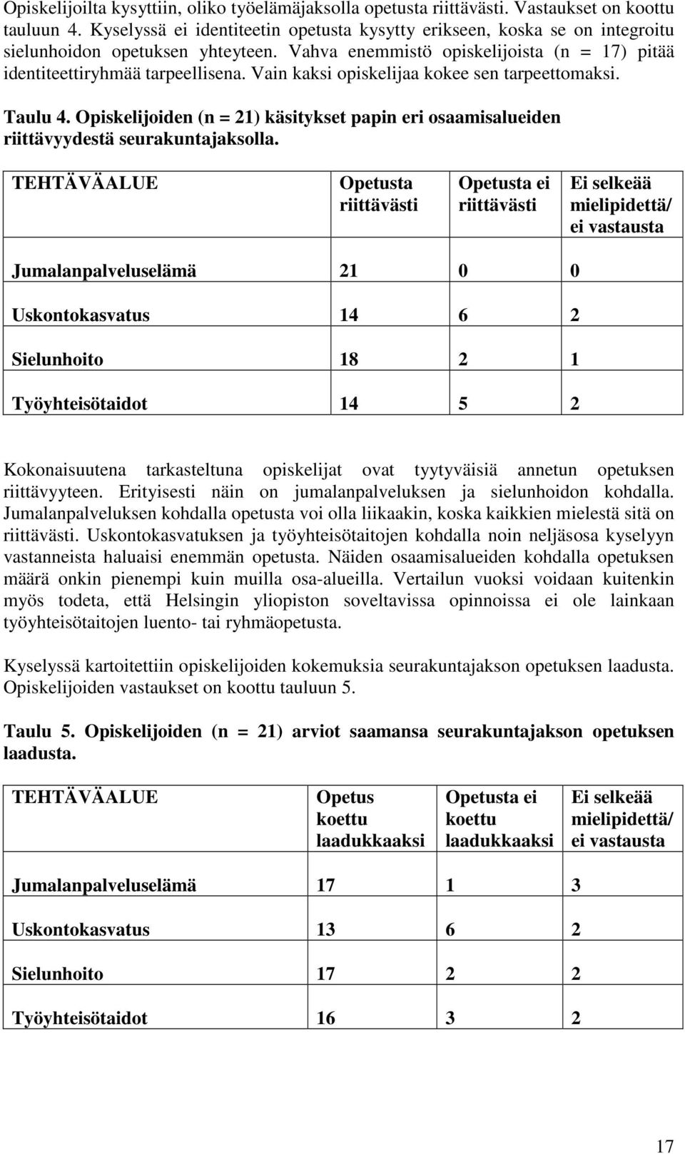 Vain kaksi opiskelijaa kokee sen tarpeettomaksi. Taulu 4. Opiskelijoiden (n = 21) käsitykset papin eri osaamisalueiden riittävyydestä seurakuntajaksolla.