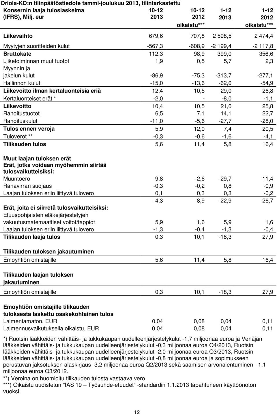 tuotot 1,9 0,5 5,7 2,3 Myynnin ja jakelun kulut -86,9-75,3-313,7-277,1 Hallinnon kulut -15,0-13,6-62,0-54,9 Liikevoitto ilman kertaluonteisia eriä 12,4 10,5 29,0 26,8 Kertaluonteiset erät * -2,0 -