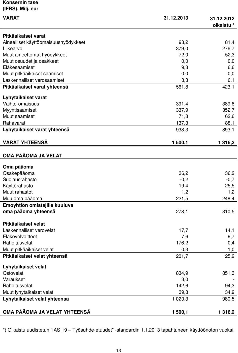 2012 oikaistu * Pitkäaikaiset varat Aineelliset käyttöomaisuushyödykkeet 93,2 81,4 Liikearvo 379,0 276,7 Muut aineettomat hyödykkeet 72,0 52,3 Muut osuudet ja osakkeet 0,0 0,0 Eläkesaamiset 9,3 6,6