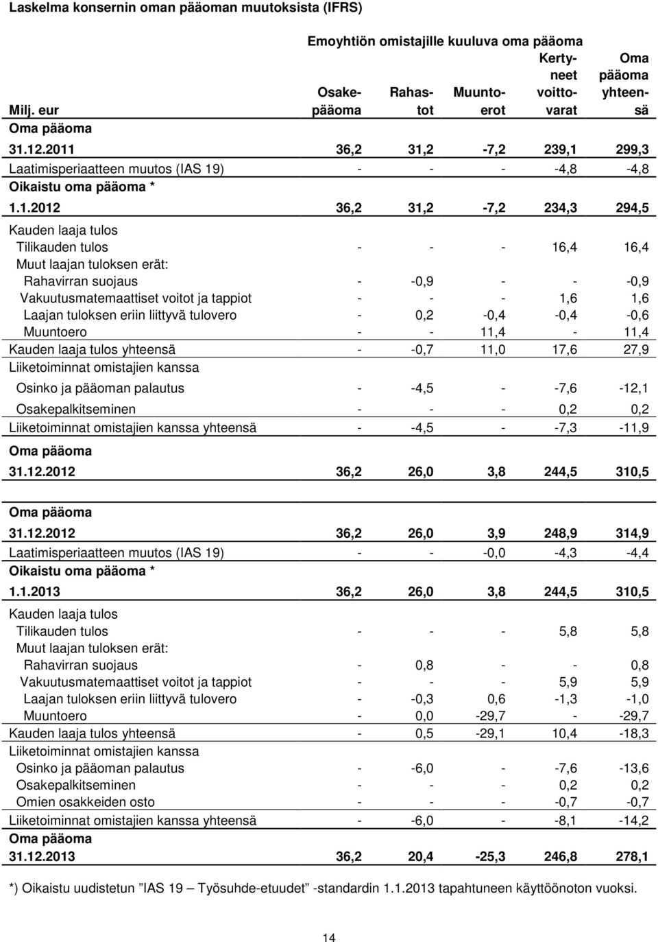 12.2011 36,2 31,2-7,2 239,1 299,3 Laatimisperiaatteen muutos (IAS 19) - - - -4,8-4,8 Oikaistu oma pääoma * 1.1.2012 36,2 31,2-7,2 234,3 294,5 Kauden laaja tulos Tilikauden tulos - - - 16,4 16,4 Muut