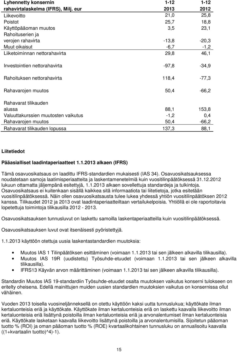 Investointien nettorahavirta -97,8-34,9 Rahoituksen nettorahavirta 118,4-77,3 Rahavarojen muutos 50,4-66,2 Rahavarat tilikauden alussa 88,1 153,8 Valuuttakurssien muutosten vaikutus -1,2 0,4