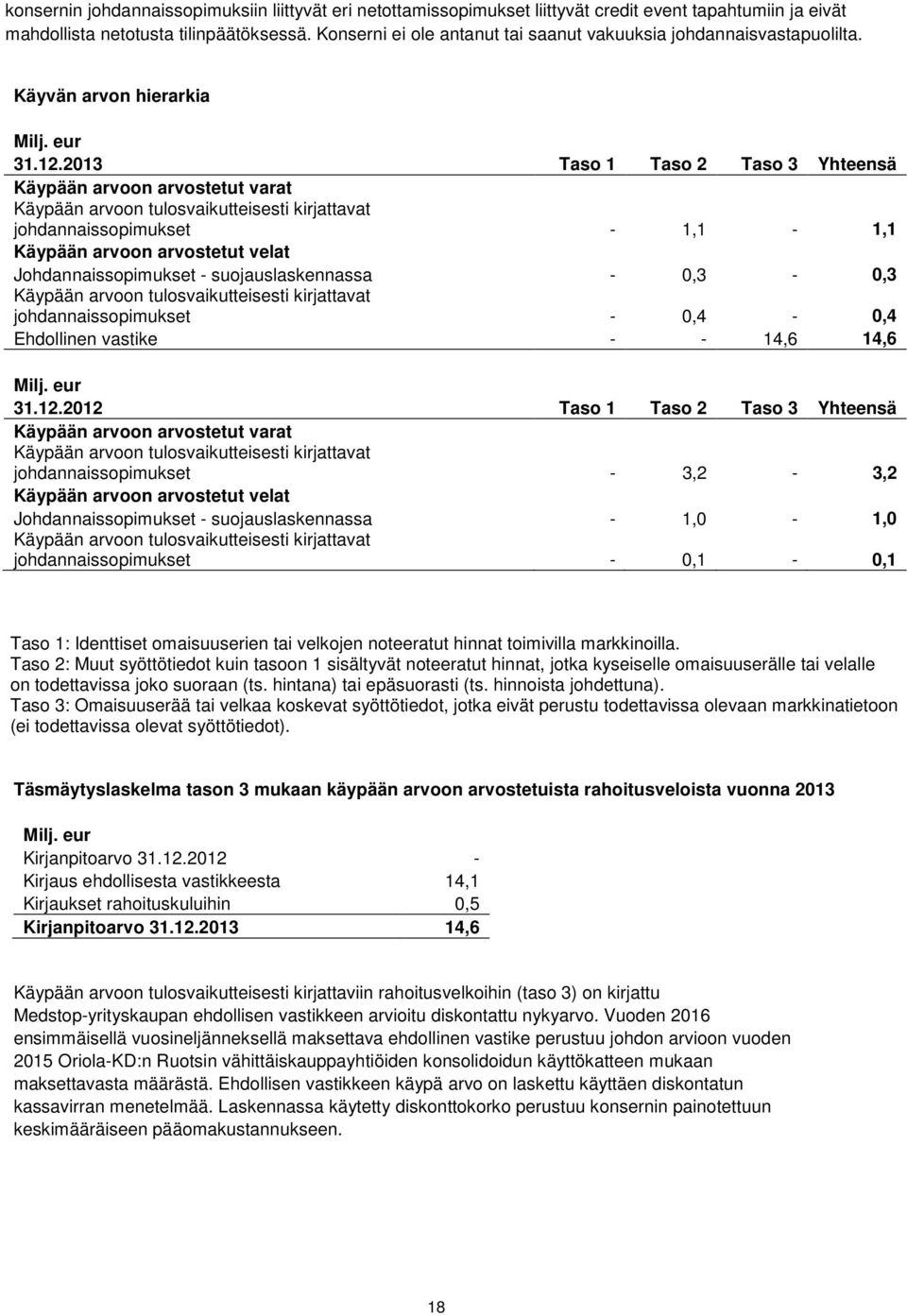 2013 Taso 1 Taso 2 Taso 3 Yhteensä Käypään arvoon arvostetut varat Käypään arvoon tulosvaikutteisesti kirjattavat johdannaissopimukset - 1,1-1,1 Käypään arvoon arvostetut velat Johdannaissopimukset -