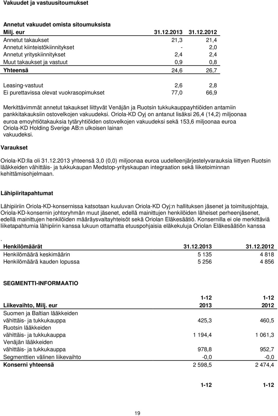 2012 Annetut takaukset 21,3 21,4 Annetut kiinteistökiinnitykset - 2,0 Annetut yrityskiinnitykset 2,4 2,4 Muut takaukset ja vastuut 0,9 0,8 Yhteensä 24,6 26,7 Leasing-vastuut 2,6 2,8 Ei purettavissa