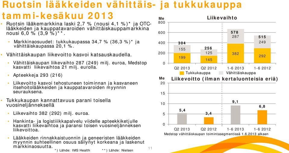 euroa, Medstop kasvatti liikevaihtoa 21 milj. eurolla. Apteekkeja 293 (216) Liikevoitto kasvoi tehostuneen toiminnan ja kasvaneen itsehoitolääkkeiden ja kauppatavaroiden myynnin seurauksena.