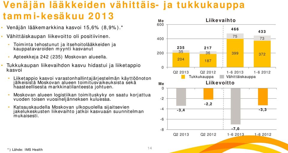 Tukkukaupan liikevaihdon kasvu hidastui ja liiketappio kasvoi Liiketappio kasvoi varastonhallintajärjestelmän käyttöönoton jälkeisistä Moskovan alueen toimitusvaikeuksista sekä haasteellisesta