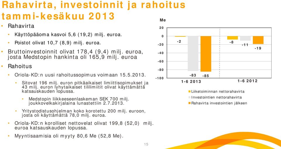 euron lyhytaikaiset tililimiitit olivat käyttämättä katsauskauden lopussa. Medstopin liikkeeseenlaskeman SEK 700 milj. joukkovelkakirjalaina lunastettiin 2.7.2013.