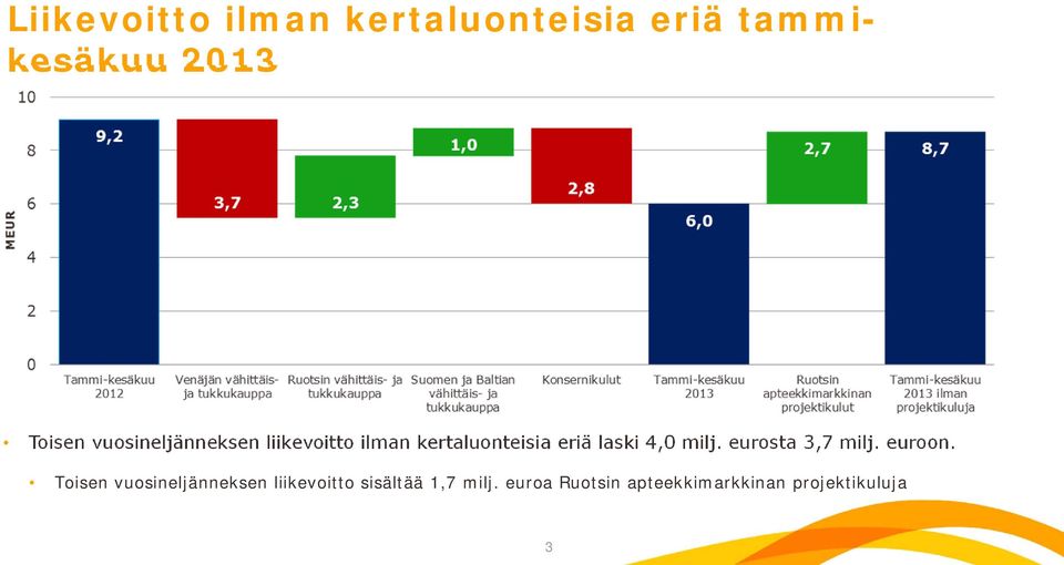 milj. eurosta 3,7 milj. euroon.