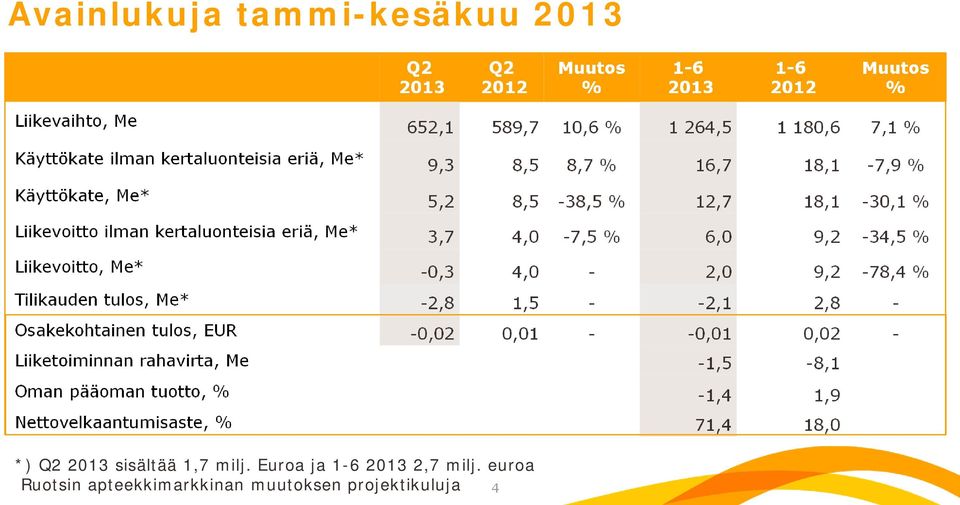 Liikevoitto, Me* -0,3 4,0-2,0 9,2-78,4 % Tilikauden tulos, Me* -2,8 1,5 - -2,1 2,8 - Osakekohtainen tulos, EUR -0,02 0,01 - -0,01 0,02 - Liiketoiminnan rahavirta, Me