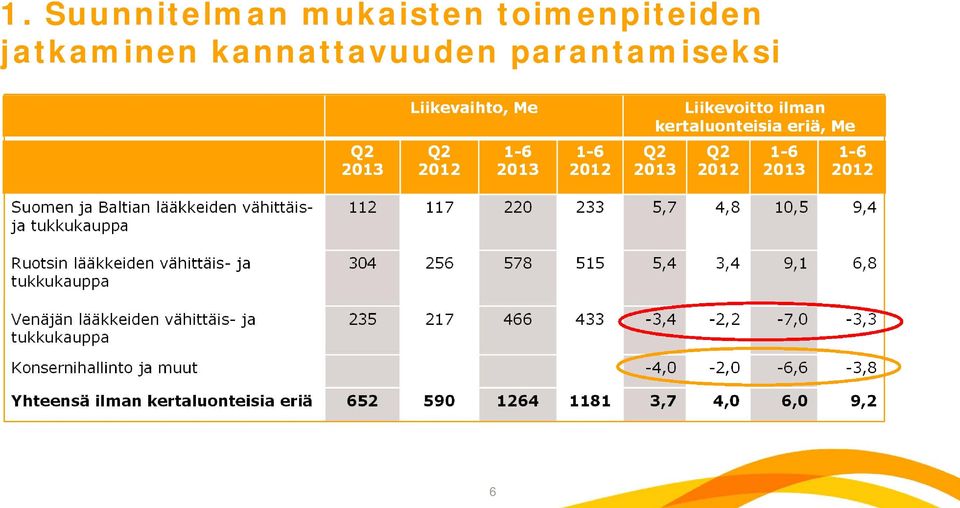 vähittäis- ja tukkukauppa Venäjän lääkkeiden vähittäis- ja tukkukauppa 112 117 220 233 5,7 4,8 10,5 9,4 304 256 578 515 5,4 3,4 9,1 6,8 235
