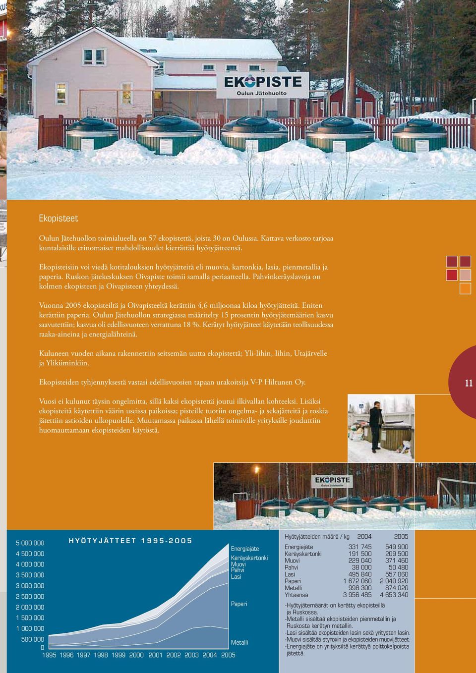 Pahvinkeräyslavoja on kolmen ekopisteen ja Oivapisteen yhteydessä. Vuonna 2005 ekopisteiltä ja Oivapisteeltä kerättiin 4,6 miljoonaa kiloa hyötyjätteitä. Eniten kerättiin paperia.