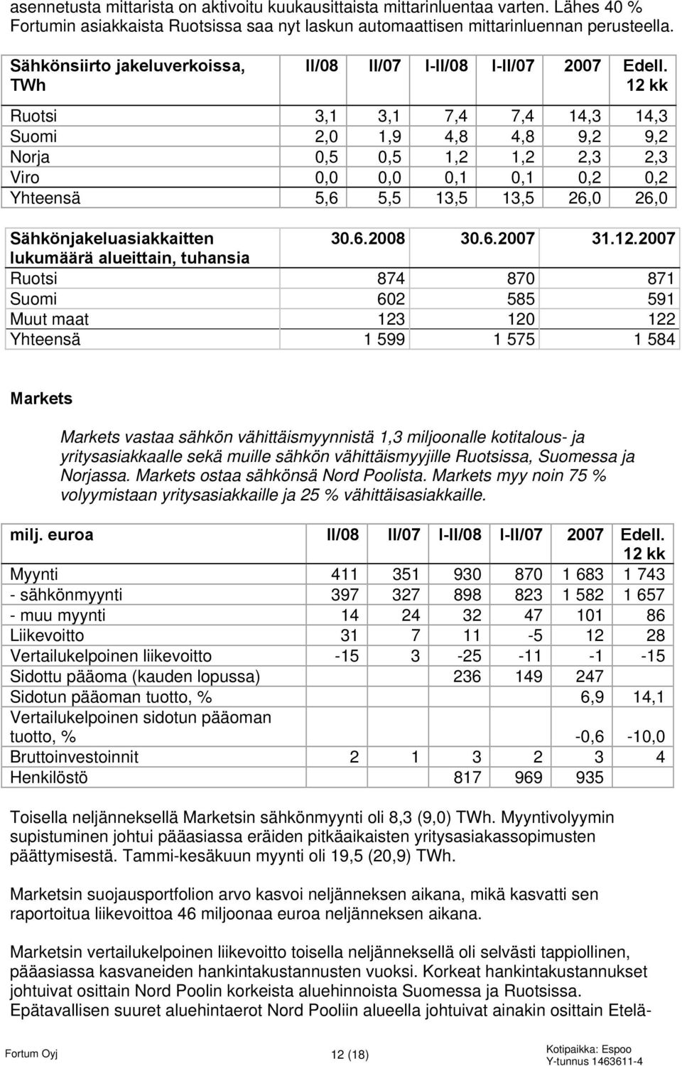 Ruotsi 3,1 3,1 7,4 7,4 14,3 14,3 Suomi 2,0 1,9 4,8 4,8 9,2 9,2 Norja 0,5 0,5 1,2 1,2 2,3 2,3 Viro 0,0 0,0 0,1 0,1 0,2 0,2 Yhteensä 5,6 5,5 13,5 13,5 26,0 26,0 Sähkönjakeluasiakkaitten 30.6.2008 30.6.2007 31.