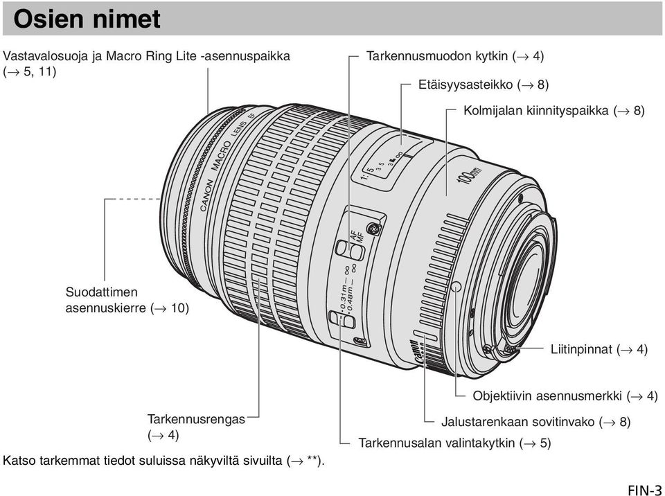 Liitinpinnat ( 4) Tarkennusrengas ( 4) Katso tarkemmat tiedot suluissa näkyviltä sivuilta ( **).