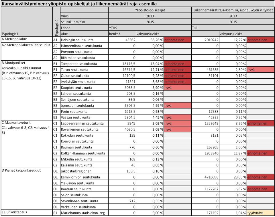 13Q15,3B33vahvuus310Q12) C3Maakuntaveturit C1:3vahvuus36Q8,3C2:3vahvuus34Q D3Pienet3kaupunkiseudut YTHS YliopistoQopiskelijat Liikennemäärät3rajaQasemilla,3ajoneuvojen3ylitykset A2