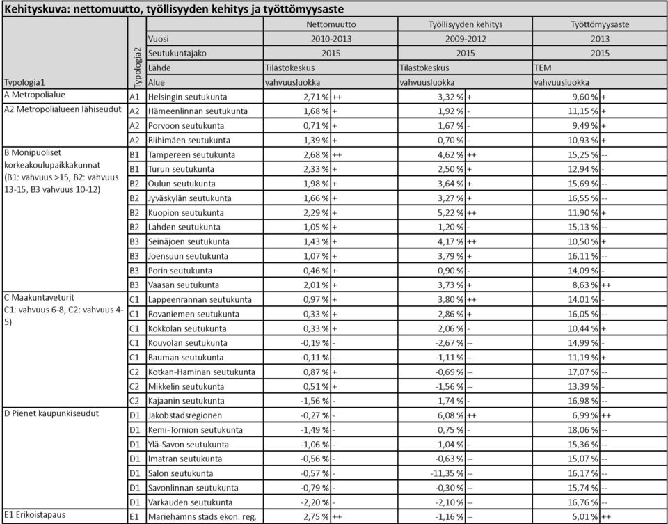 11,153% + A2 Porvoon3seutukunta 0,713% + 1,673% E 9,493% + A2 Riihimäen3seutukunta 1,393% + 0,703% E 10,933% + B1 Tampereen3seutukunta 2,683% ++ 4,623% ++ 15,253% EE B1 Turun3seutukunta 2,333% +