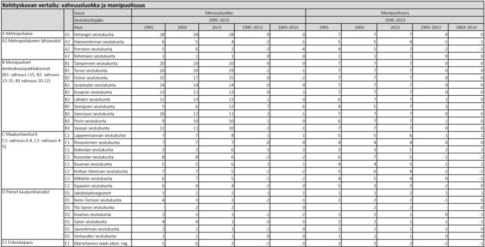 Monipuolisuus A2 Hämeenlinnan6seutukunta 6 5 4 52 51 5 5 4 51 51 A2 Porvoon6seutukunta 5 6 2 53 54 4 5 2 52 53 A2 Riihimäen6seutukunta 1 1 1 0 0 1 1 1 0 0 B1 Tampereen6seutukunta 20 20 20 0 0 7 7 7 0