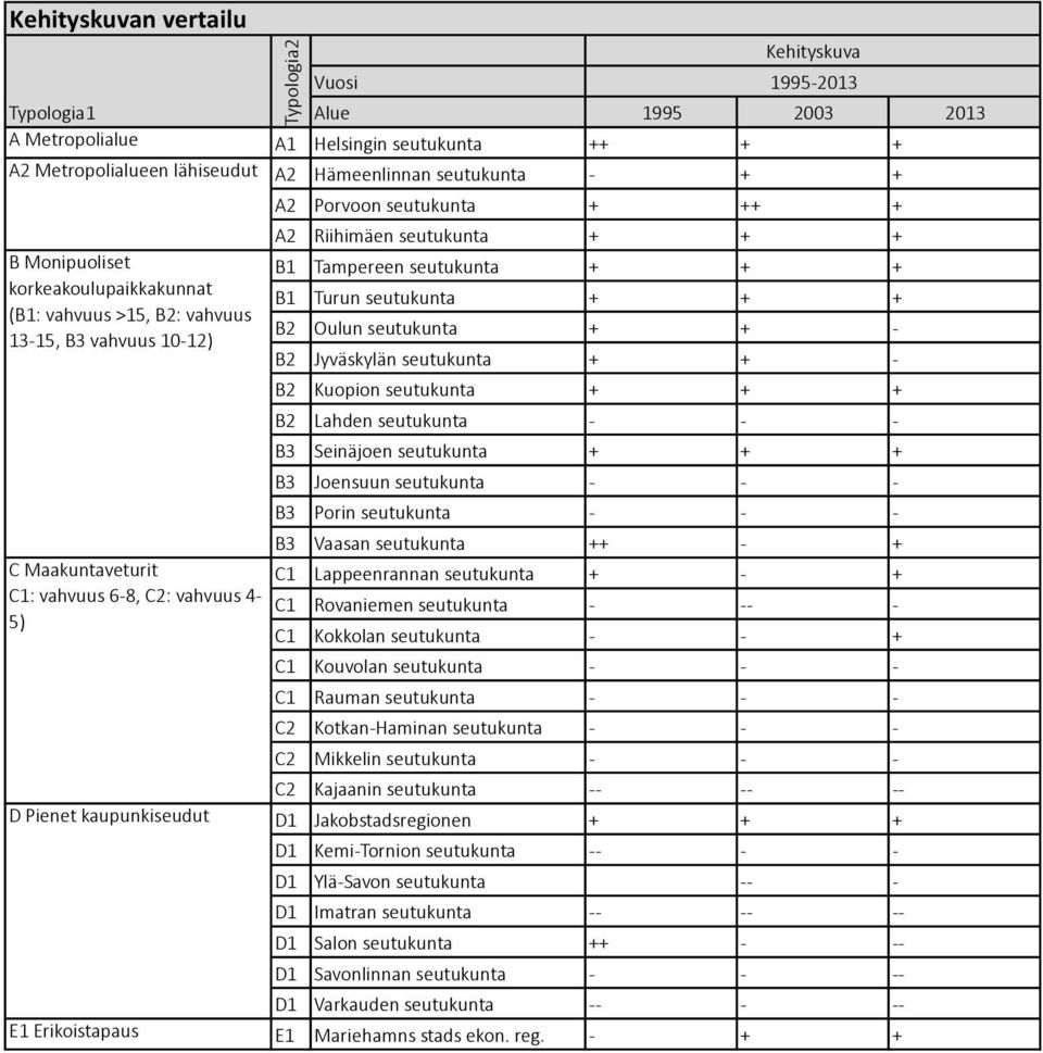 Tampereen/seutukunta + + + B1 Turun/seutukunta + + + B2 Oulun/seutukunta + + < B2 Jyväskylän/seutukunta + + < B2 Kuopion/seutukunta + + + B2 Lahden/seutukunta < < < B3 Seinäjoen/seutukunta + + + B3