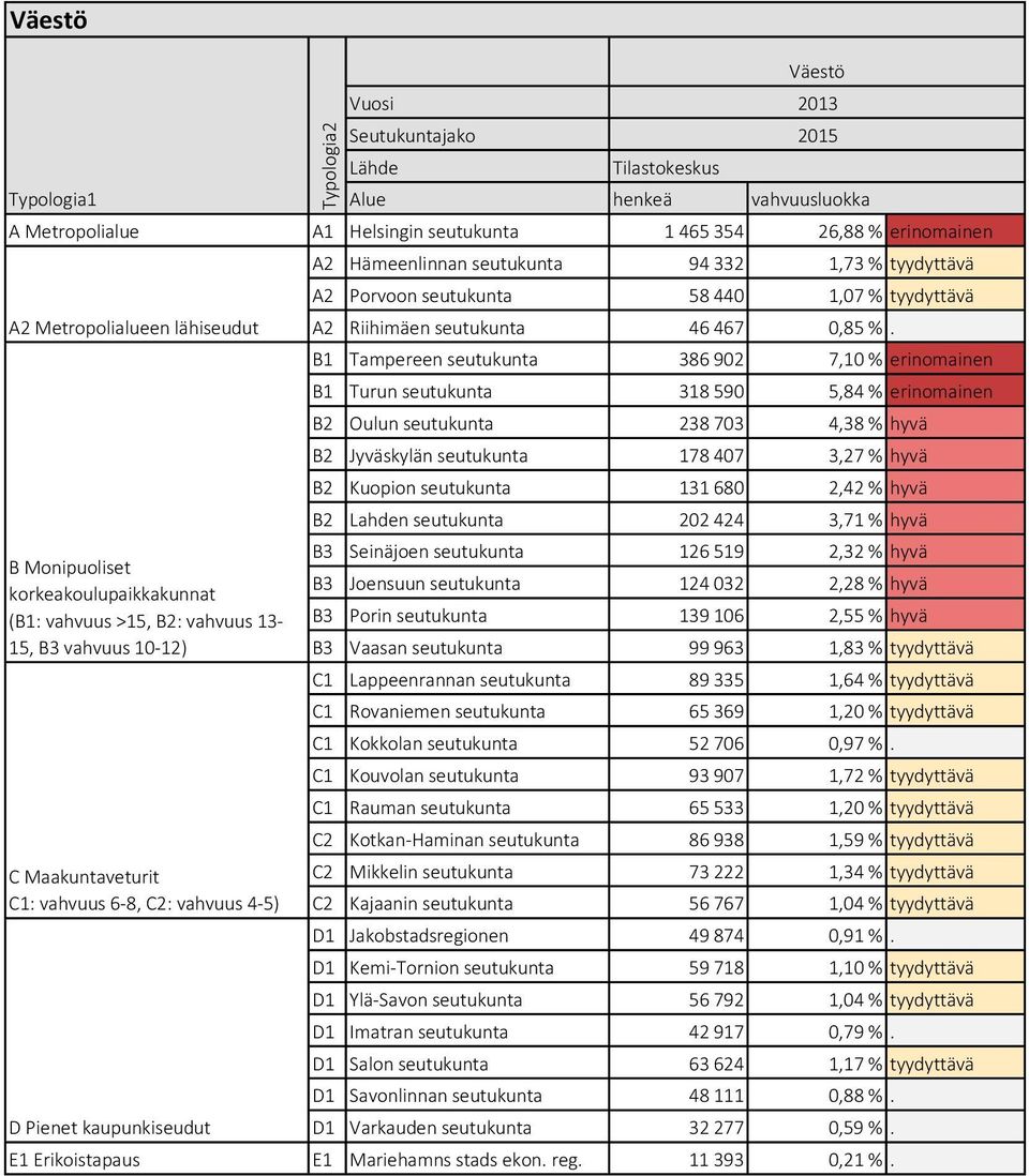 seutukunta 46 467 0,85 %.