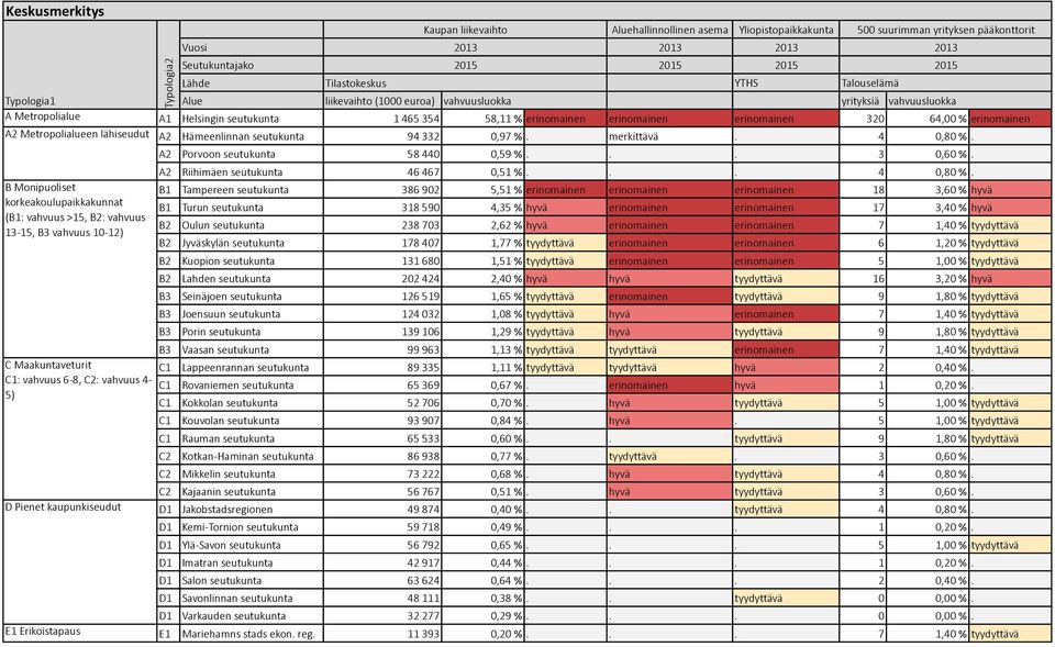 Kaupan*liikevaihto A2 Hämeenlinnan*seutukunta 94*332 0,97*%. merkittävä. 4 0,80*%.