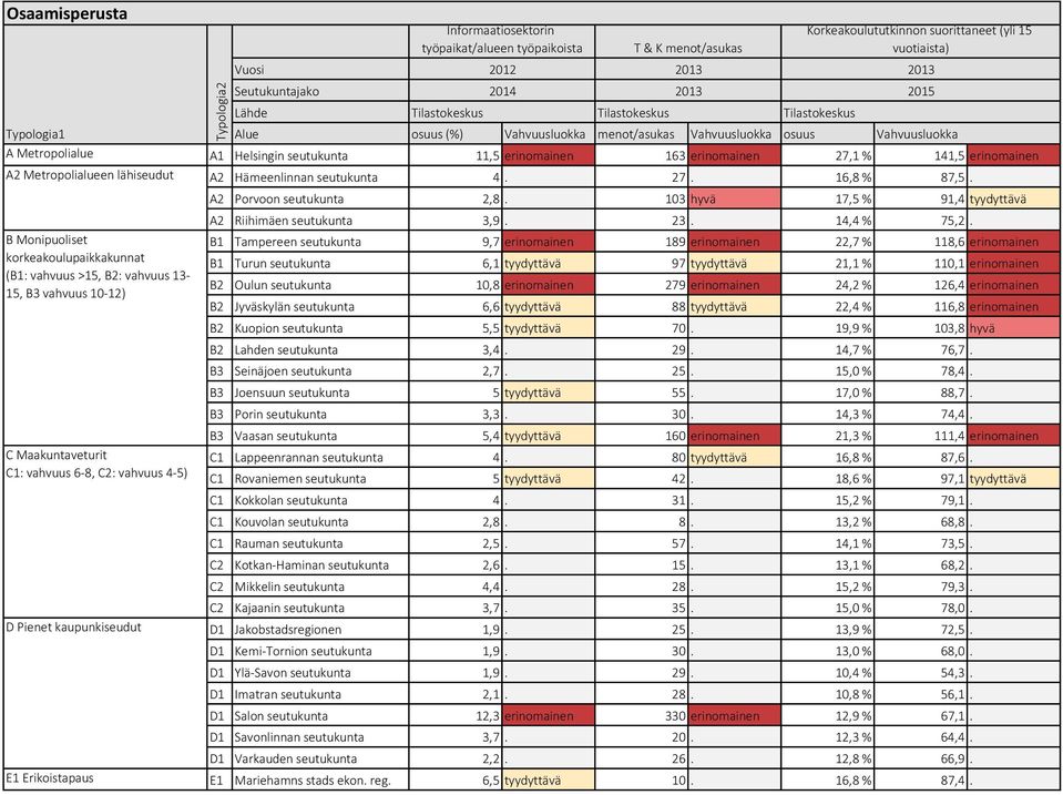 työpaikat/alueen työpaikoista 2012 2014 T & K menot/asukas A2 Hämeenlinnan seutukunta 4. 27. 16,8 % 87,5. A2 Porvoon seutukunta 2,8. 103 hyvä 17,5 % 91,4 tyydyttävä A2 Riihimäen seutukunta 3,9. 23.