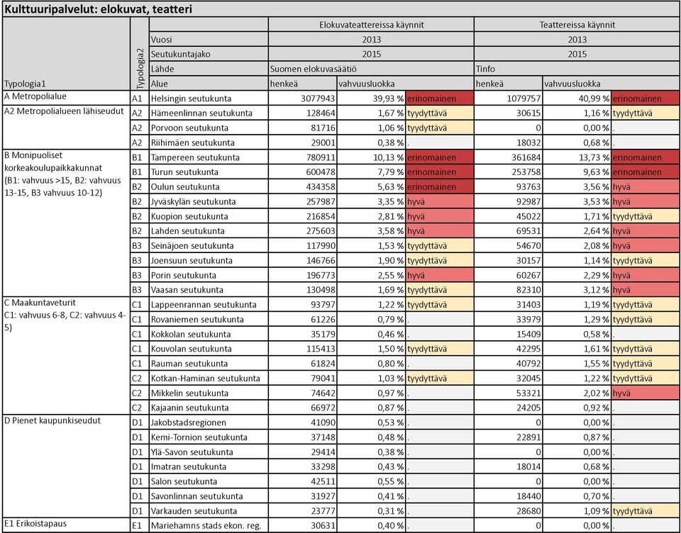 A2 Hämeenlinnan3seutukunta 128464 1,673% tyydyttävä 30615 1,163% tyydyttävä A2 Porvoon3seutukunta 81716 1,063% tyydyttävä 0 0,003%. A2 Riihimäen3seutukunta 29001 0,383%. 18032 0,683%.