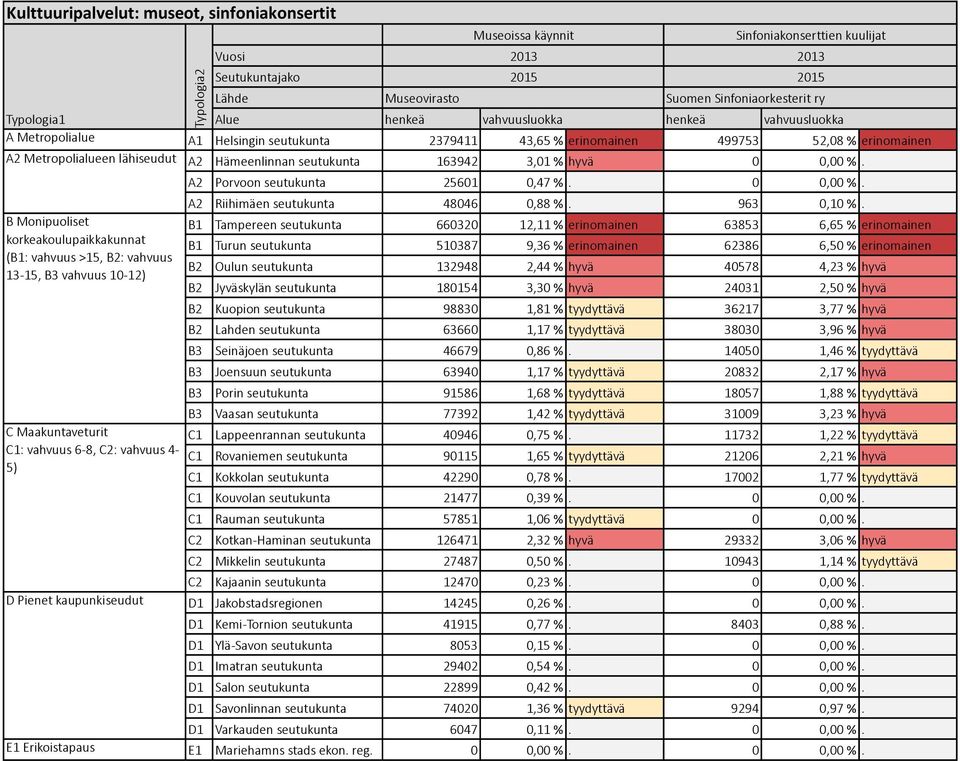 Sinfoniakonserttien3kuulijat Suomen3Sinfoniaorkesterit3ry A2 Hämeenlinnan3seutukunta 163942 3,013% hyvä 0 0,003%. A2 Porvoon3seutukunta 25601 0,473%. 0 0,003%. A2 Riihimäen3seutukunta 48046 0,883%.