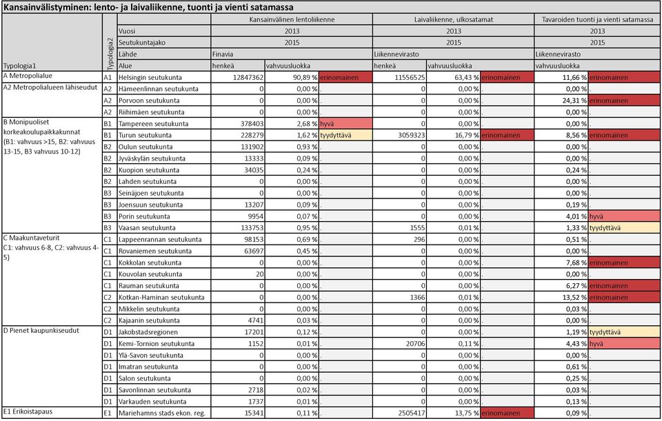 (B1:3vahvuus3>15,3B2:3vahvuus3 13Q15,3B33vahvuus310Q12) C3Maakuntaveturit C1:3vahvuus36Q8,3C2:3vahvuus34Q D3Pienet3kaupunkiseudut Finavia Kansainvälinen3lentoliikenne Liikennevirasto