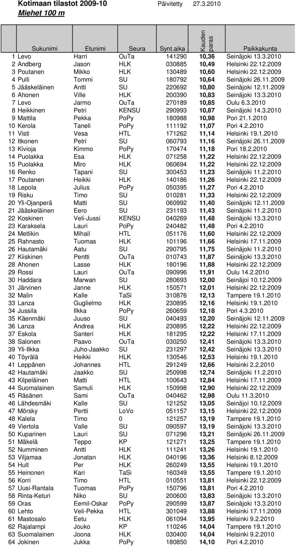 3.2010 7 Levo Jarmo OuTa 270189 10,85 Oulu 6.3.2010 8 Heikkinen Petri KENSU 290993 10,87 Seinäjoki 14.3.2010 9 Mattila Pekka PoPy 180988 10,98 Pori 21.1.2010 10 Kerola Taneli PoPy 111192 11,07 Pori 4.