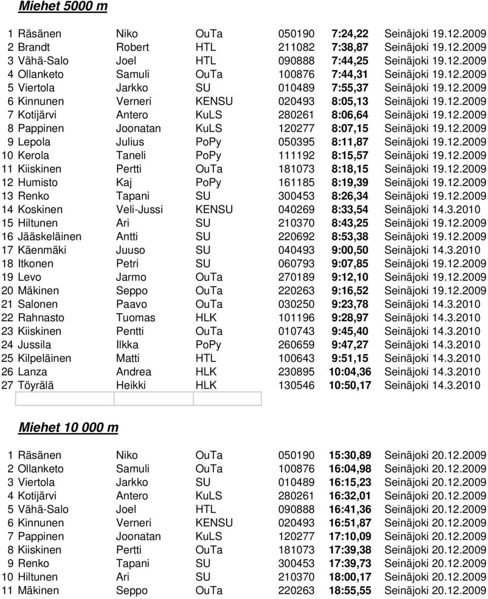12.2009 9 Lepola Julius PoPy 050395 8:11,87 Seinäjoki 19.12.2009 10 Kerola Taneli PoPy 111192 8:15,57 Seinäjoki 19.12.2009 11 Kiiskinen Pertti OuTa 181073 8:18,15 Seinäjoki 19.12.2009 12 Humisto Kaj PoPy 161185 8:19,39 Seinäjoki 19.