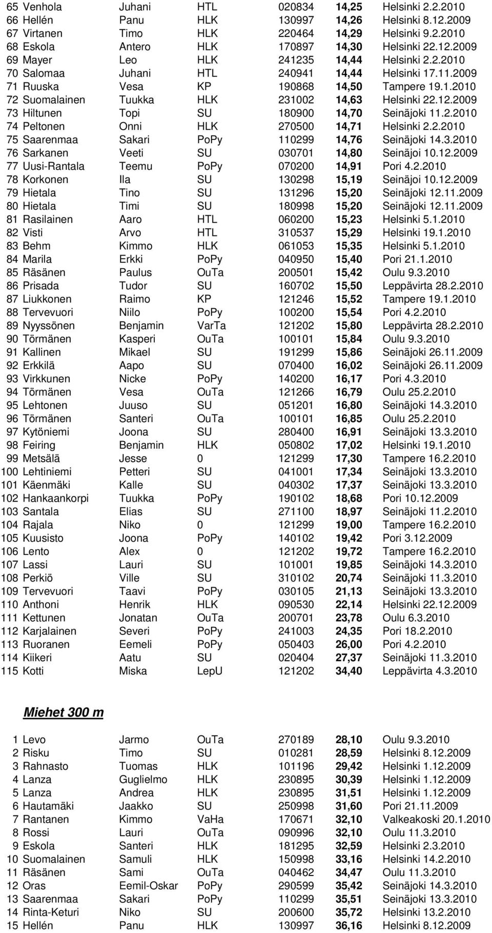 12.2009 73 Hiltunen Topi SU 180900 14,70 Seinäjoki 11.2.2010 74 Peltonen Onni HLK 270500 14,71 Helsinki 2.2.2010 75 Saarenmaa Sakari PoPy 110299 14,76 Seinäjoki 14.3.2010 76 Sarkanen Veeti SU 030701 14,80 Seinäjoi 10.