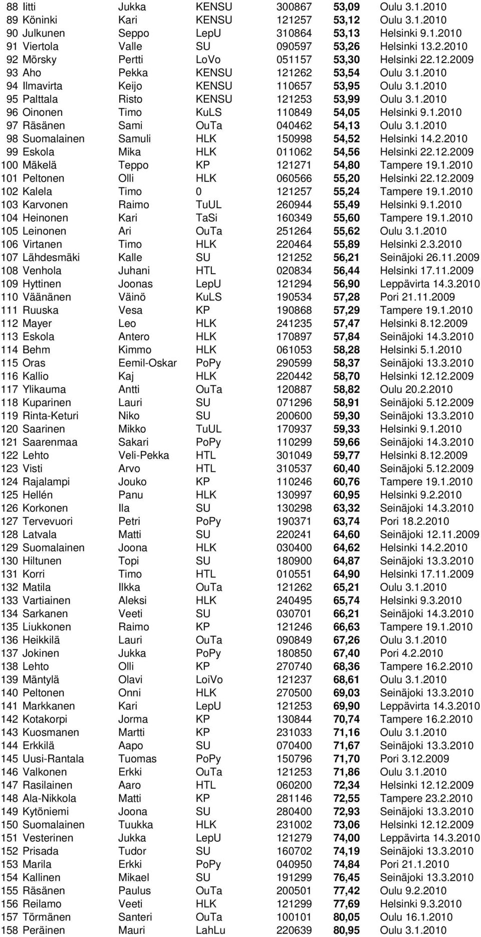 1.2010 97 Räsänen Sami OuTa 040462 54,13 Oulu 3.1.2010 98 Suomalainen Samuli HLK 150998 54,52 Helsinki 14.2.2010 99 Eskola Mika HLK 011062 54,56 Helsinki 22.12.