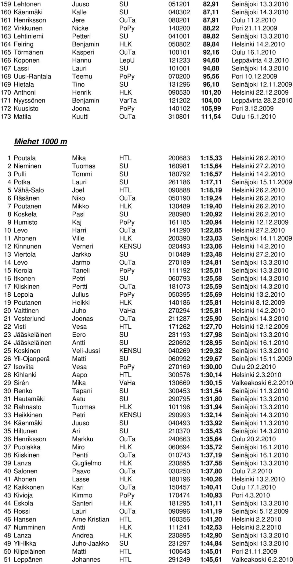 3.2010 167 Lassi Lauri SU 101001 94,88 Seinäjoki 14.3.2010 168 Uusi-Rantala Teemu PoPy 070200 95,56 Pori 10.12.2009 169 Hietala Tino SU 131296 96,10 Seinäjoki 12.11.