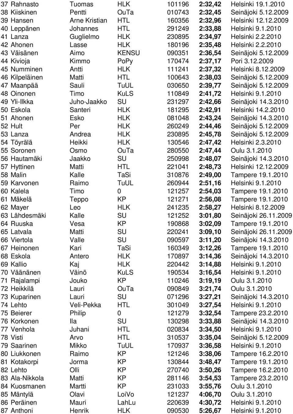 2009 44 Kivioja Kimmo PoPy 170474 2:37,17 Pori 3.12.2009 45 Numminen Antti HLK 111241 2:37,32 Helsinki 8.12.2009 46 Kilpeläinen Matti HTL 100643 2:38,03 Seinäjoki 5.12.2009 47 Maanpää Sauli TuUL 030650 2:39,77 Seinäjoki 5.