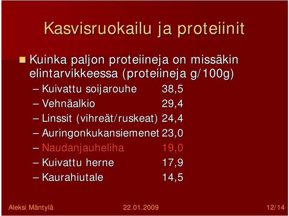 29,4 Linssit (vihreät/ruskeat) 24,4 Auringonkukansiemenet 23,0