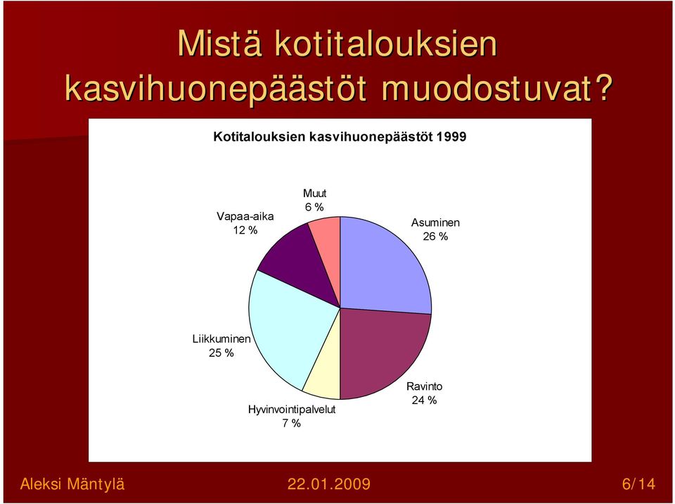 Kotitalouksien kasvihuonepäästöt 1999 Vapaa-aika 12 %