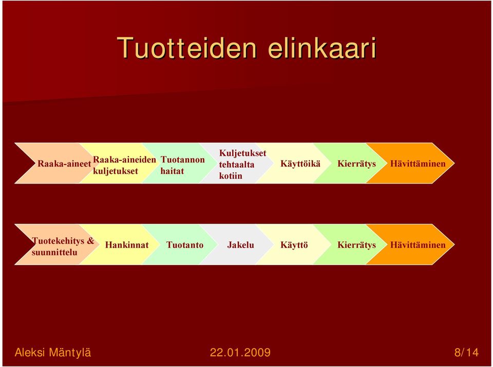 Kierrätys Hävittäminen Tuotekehitys & suunnittelu Hankinnat