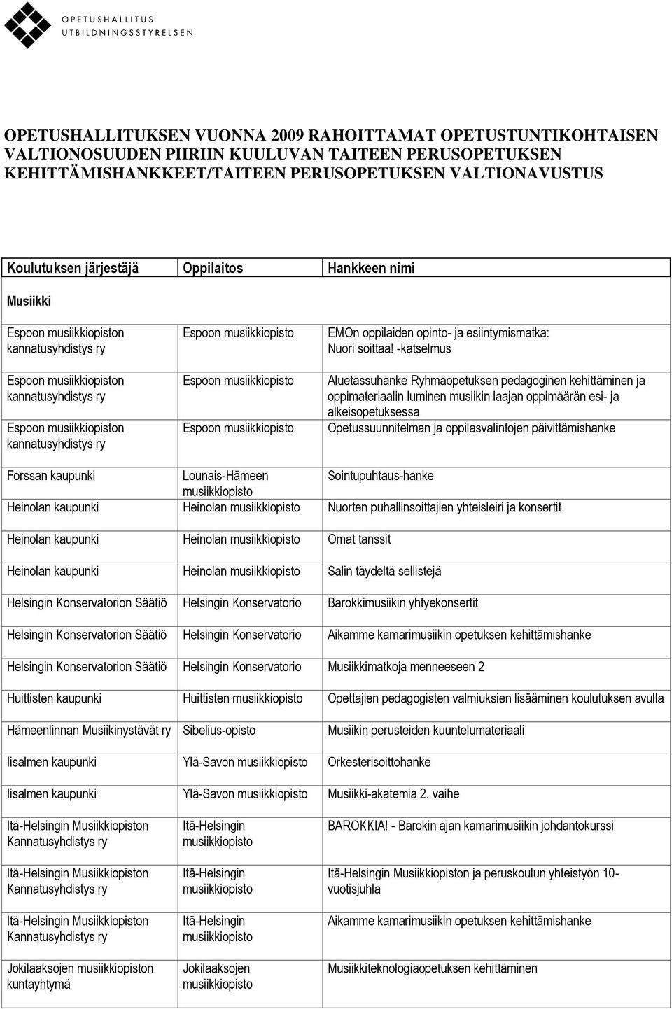 -katselmus Aluetassuhanke Ryhmäopetuksen pedagoginen kehittäminen ja oppimateriaalin luminen musiikin laajan oppimäärän esi- ja alkeisopetuksessa Opetussuunnitelman ja oppilasvalintojen