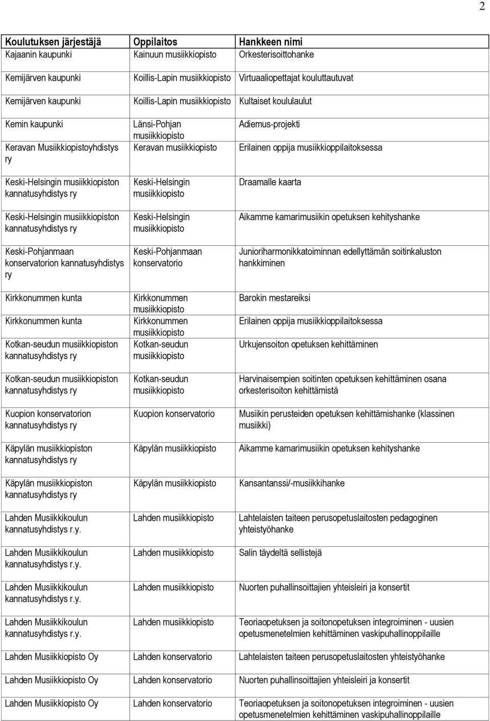 konservatorion Käpylän n Käpylän n Länsi-Pohjan Keravan Keski-Helsingin Keski-Helsingin Keski-Pohjanmaan konservatorio Kirkkonummen Kirkkonummen Kotkan-seudun Kotkan-seudun Kuopion konservatorio