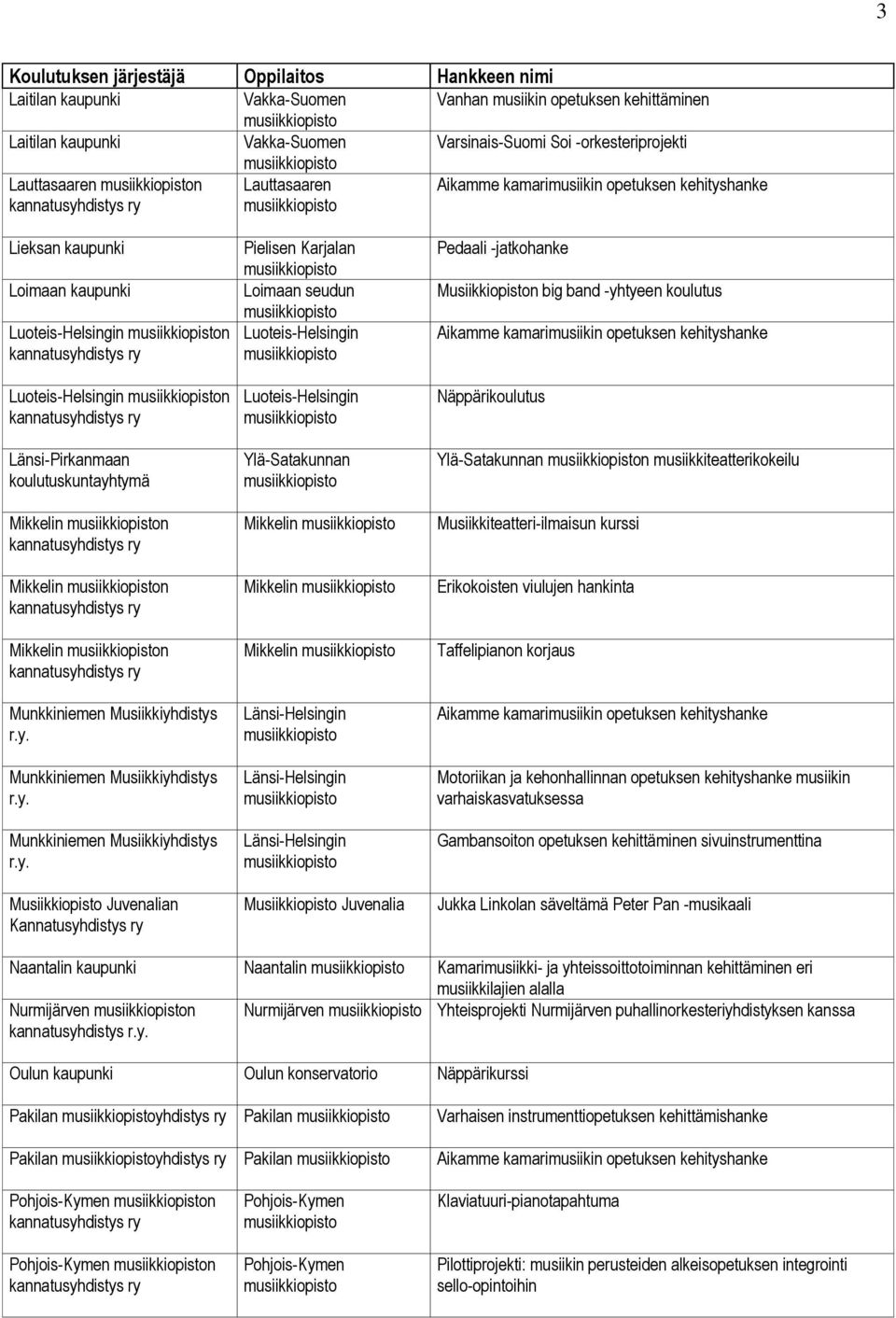 tymä Mikkelin n Mikkelin n Mikkelin n Munkkiniemen Musiikkiyhdistys r.y. Munkkiniemen Musiikkiyhdistys r.y. Munkkiniemen Musiikkiyhdistys r.y. Musiikkiopisto Juvenalian Pielisen Karjalan Loimaan