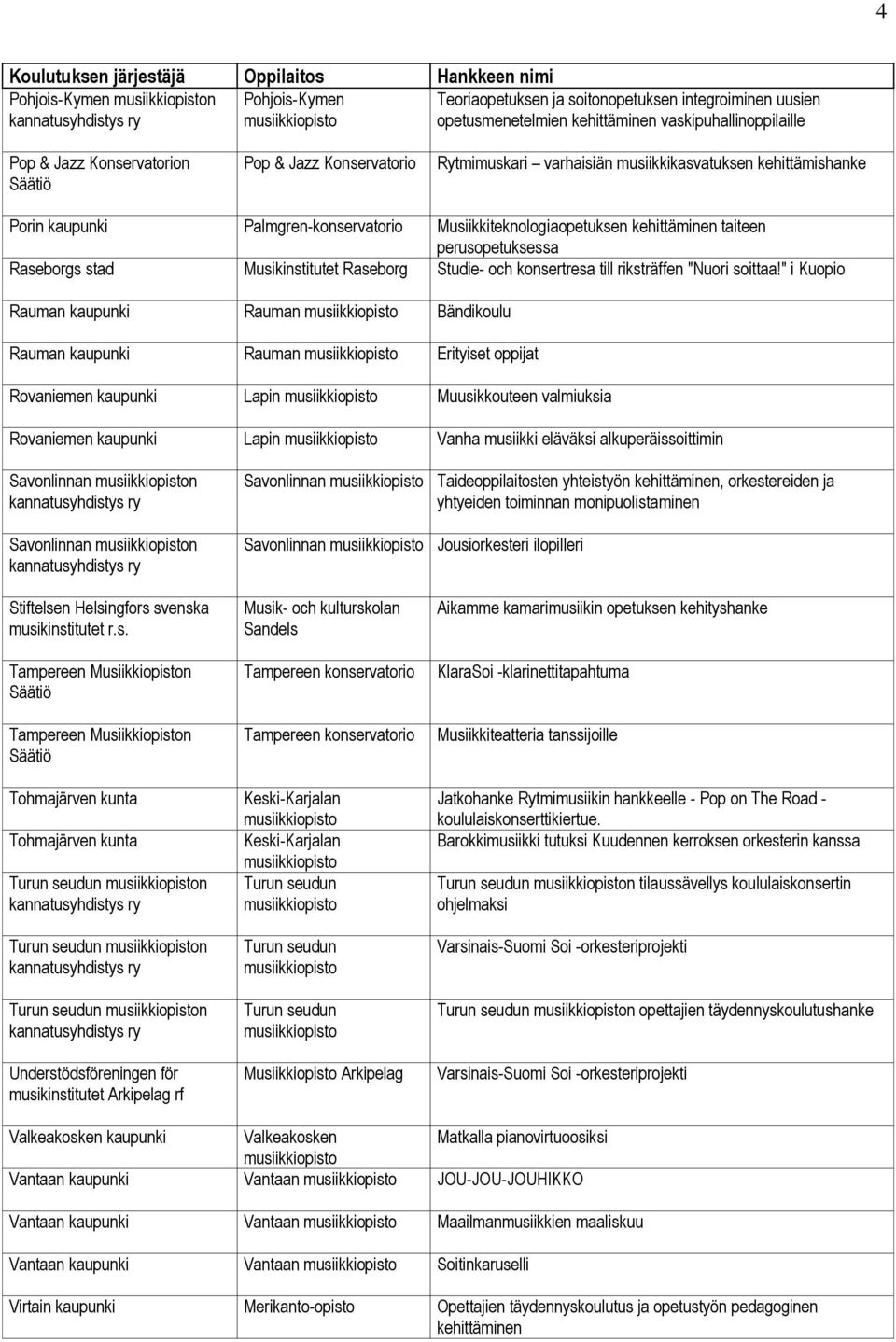 Musikinstitutet Raseborg Studie- och konsertresa till riksträffen "Nuori soittaa!