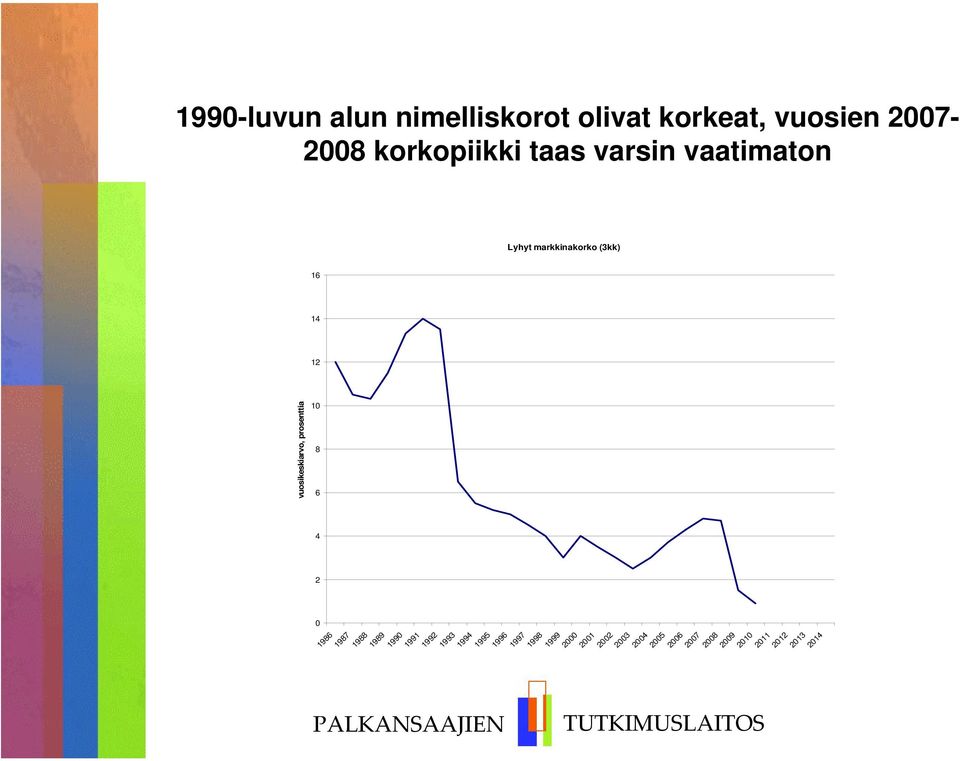 varsin vaatimaton Lyhyt markkinakorko