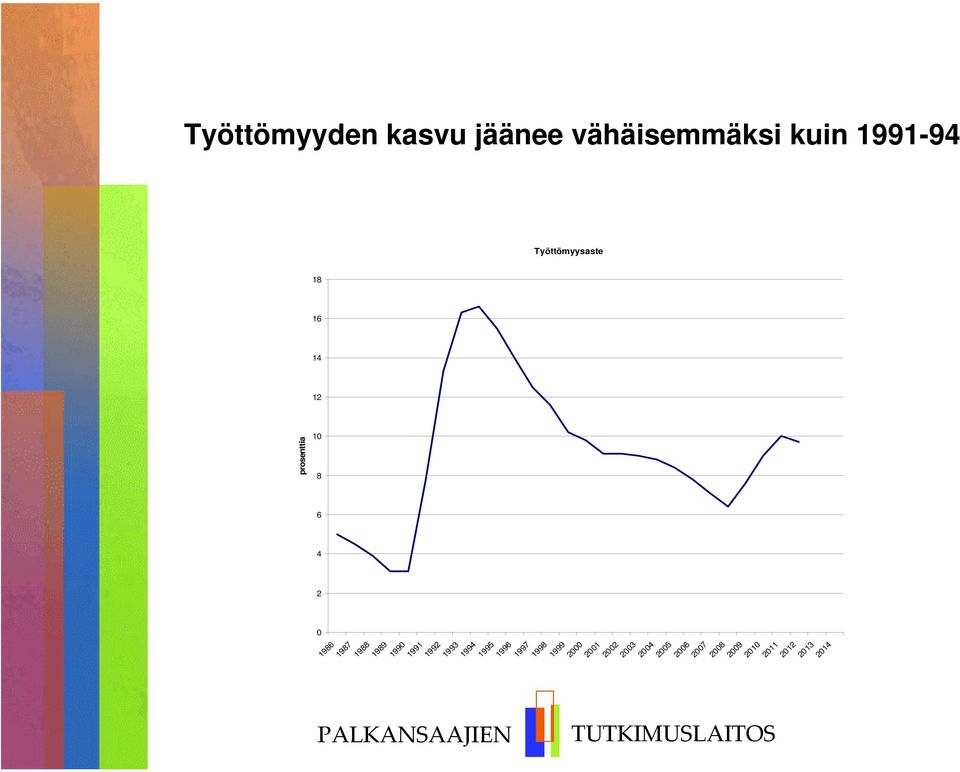 kuin -94 Työttömyysaste