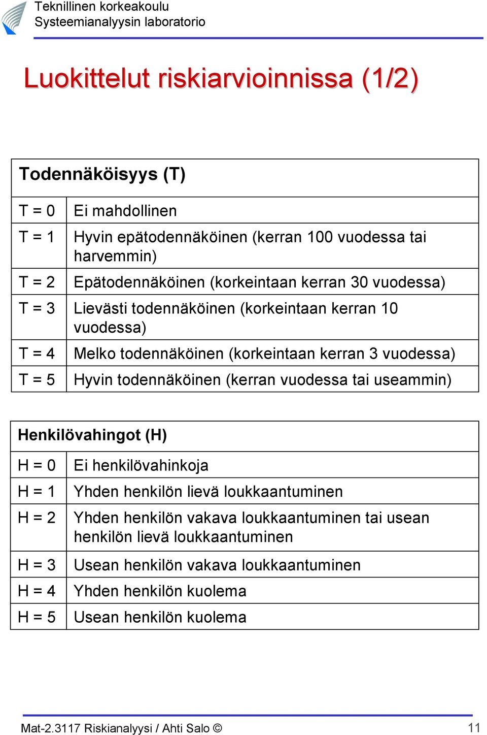 vuodessa) Hyvin todennäköinen (kerran vuodessa tai useammin) Henkilövahingot (H) H = 0 H = 1 H = 2 H = 3 H = 4 H = 5 Ei henkilövahinkoja Yhden henkilön lievä