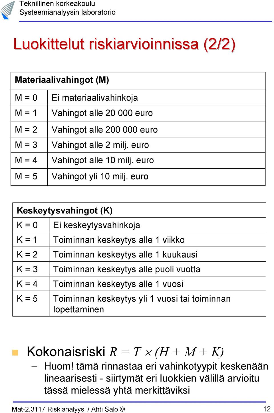 euro Keskeytysvahingot (K) K = 0 K = 1 K = 2 K = 3 K = 4 K = 5 Ei keskeytysvahinkoja Toiminnan keskeytys alle 1 viikko Toiminnan keskeytys alle 1 kuukausi Toiminnan keskeytys