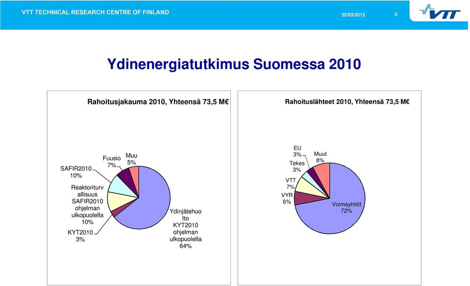 SAFIR2010 ohjelman ulkopuolella 10% KYT2010 3% Fuusio 7% Muu 5% Ydinjätehuo